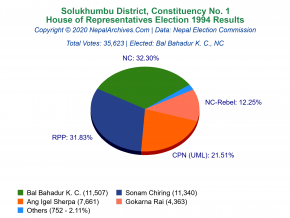 Solukhumbu – 1 | 1994 House of Representatives Election Results