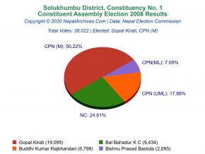 Solukhumbu – 1 | 2008 Constituent Assembly Election Results