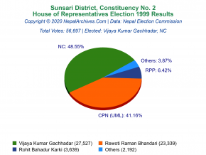 Sunsari – 2 | 1999 House of Representatives Election Results