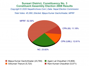 Sunsari – 3 | 2008 Constituent Assembly Election Results