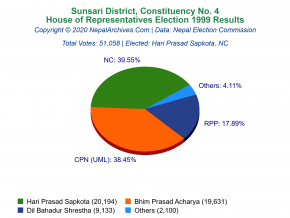 Sunsari – 4 | 1999 House of Representatives Election Results