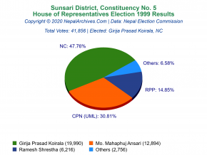 Sunsari – 5 | 1999 House of Representatives Election Results