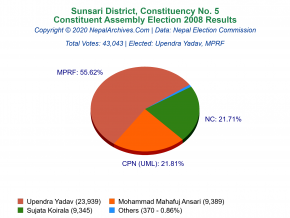 Sunsari – 5 | 2008 Constituent Assembly Election Results