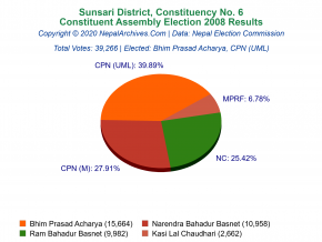 Sunsari – 6 | 2008 Constituent Assembly Election Results