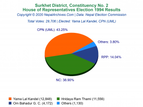 Surkhet – 2 | 1994 House of Representatives Election Results