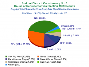 Surkhet – 3 | 1999 House of Representatives Election Results