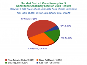 Surkhet – 3 | 2008 Constituent Assembly Election Results