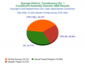 Syangja – 1 | 2008 Constituent Assembly Election Results