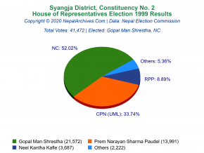 Syangja – 2 | 1999 House of Representatives Election Results