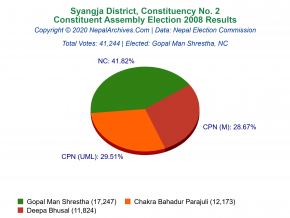 Syangja – 2 | 2008 Constituent Assembly Election Results