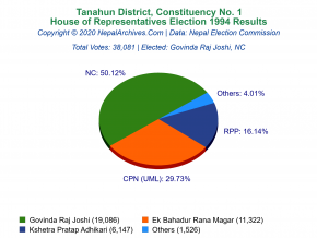 Tanahun – 1 | 1994 House of Representatives Election Results