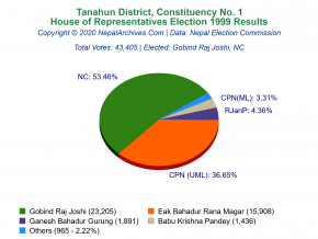 Tanahun – 1 | 1999 House of Representatives Election Results