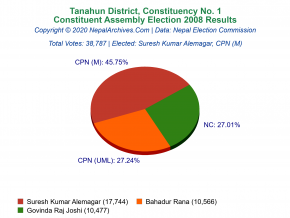 Tanahun – 1 | 2008 Constituent Assembly Election Results