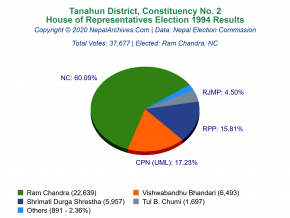 Tanahun – 2 | 1994 House of Representatives Election Results