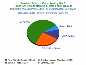 Tanahun – 2 | 1999 House of Representatives Election Results