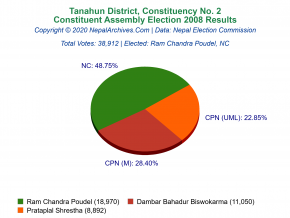 Tanahun – 2 | 2008 Constituent Assembly Election Results