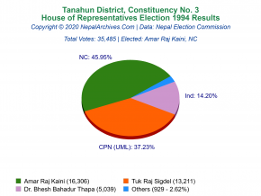 Tanahun – 3 | 1994 House of Representatives Election Results