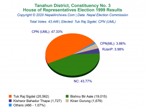 Tanahun – 3 | 1999 House of Representatives Election Results