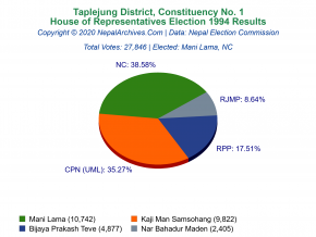 Taplejung – 1 | 1994 House of Representatives Election Results