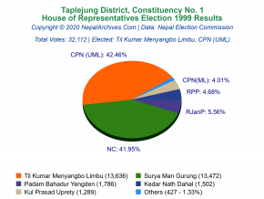 Taplejung – 1 | 1999 House of Representatives Election Results