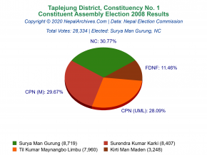 Taplejung – 1 | 2008 Constituent Assembly Election Results