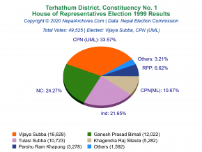 Terhathum – 1 | 1999 House of Representatives Election Results