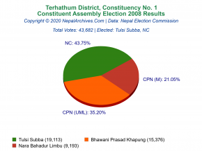 Terhathum – 1 | 2008 Constituent Assembly Election Results