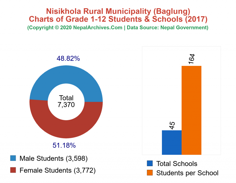 Grade 1-12 Students and Schools in Nisikhola Rural Municipality in 2017