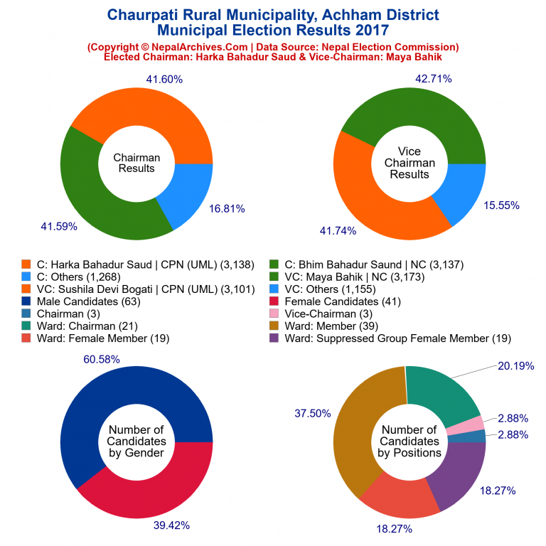 2017 local body election results piechart of Chaurpati Rural Municipality