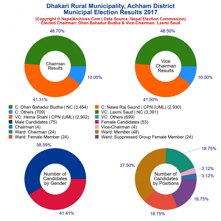 2017 local body election results piechart of Dhakari Rural Municipality