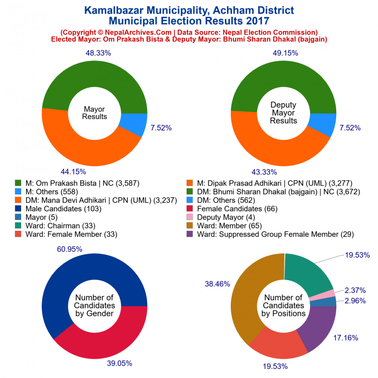 2017 local body election results piechart of Kamalbazar Municipality