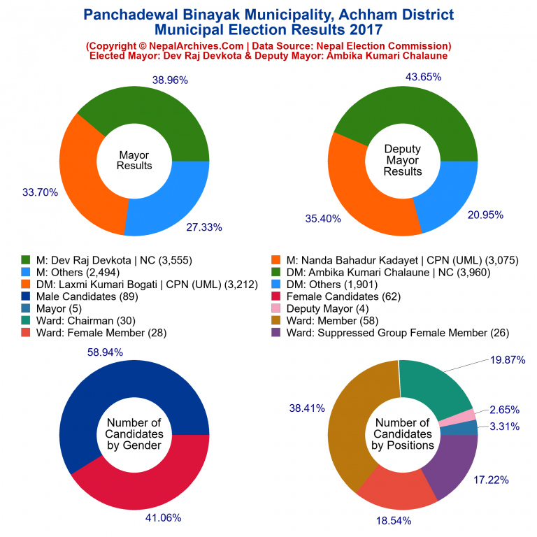 2017 local body election results piechart of Panchadewal Binayak Municipality