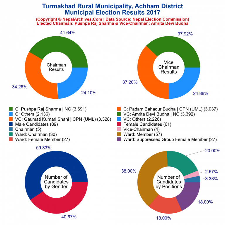 2017 local body election results piechart of Turmakhad Rural Municipality