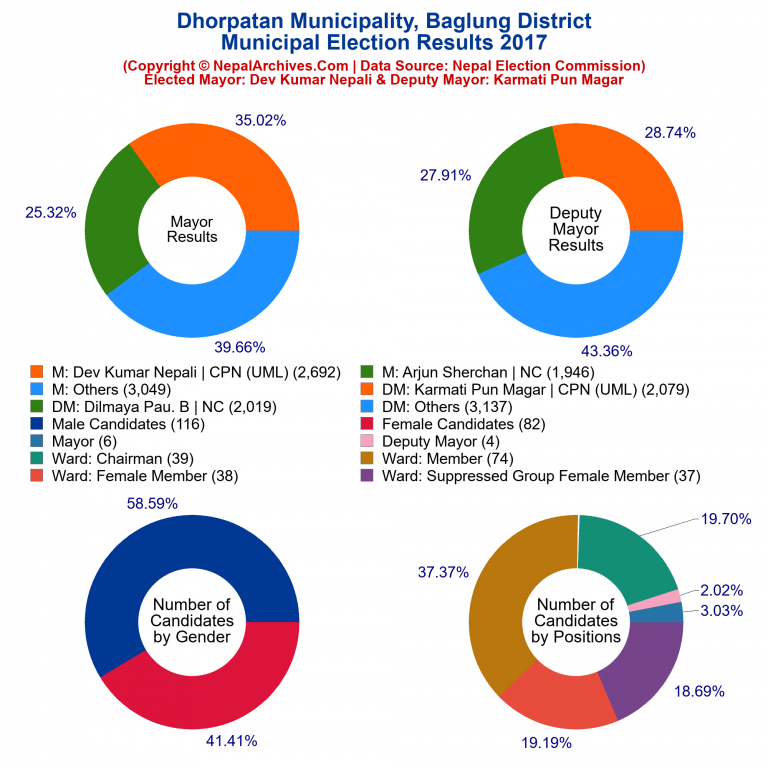 2017 local body election results piechart of Dhorpatan Municipality