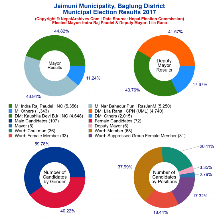 2017 local body election results piechart of Jaimuni Municipality