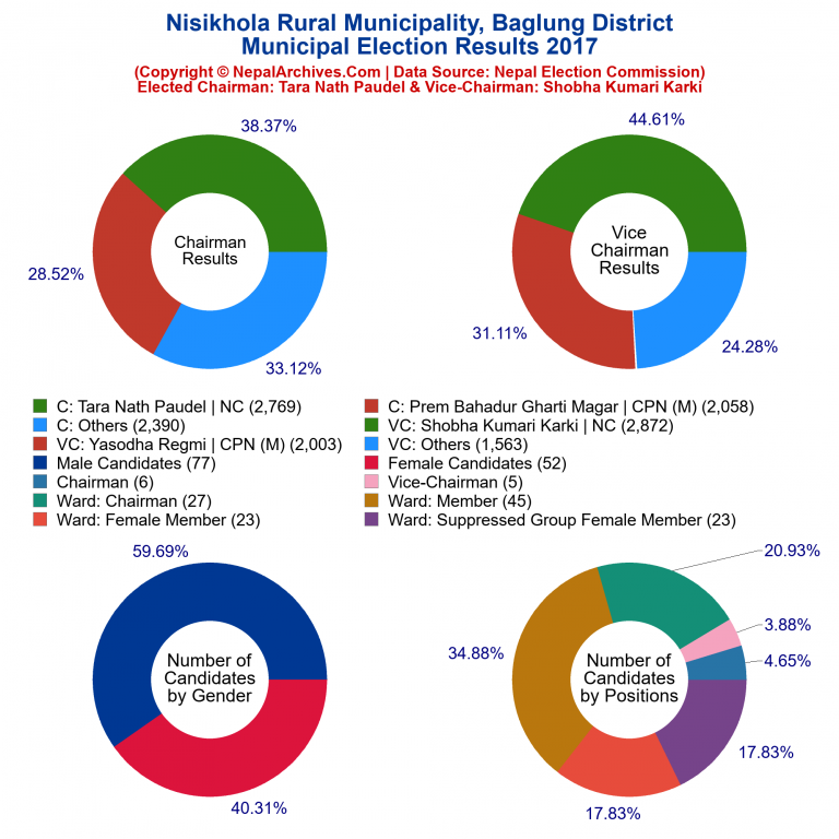 2017 local body election results piechart of Nisikhola Rural Municipality