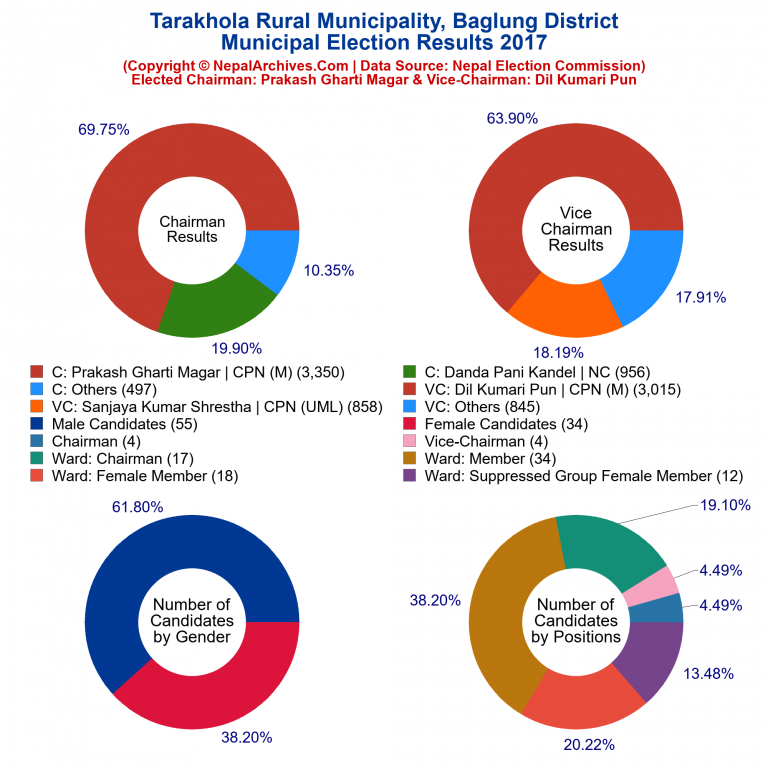 2017 local body election results piechart of Tarakhola Rural Municipality