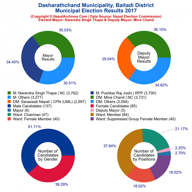 2017 local body election results piechart of Dasharathchand Municipality