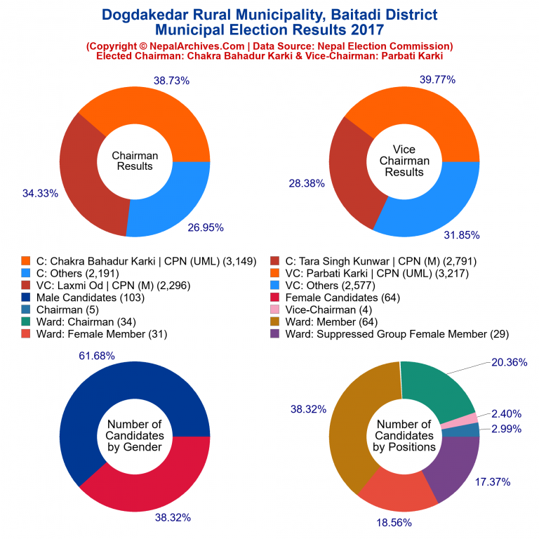 2017 local body election results piechart of Dogdakedar Rural Municipality