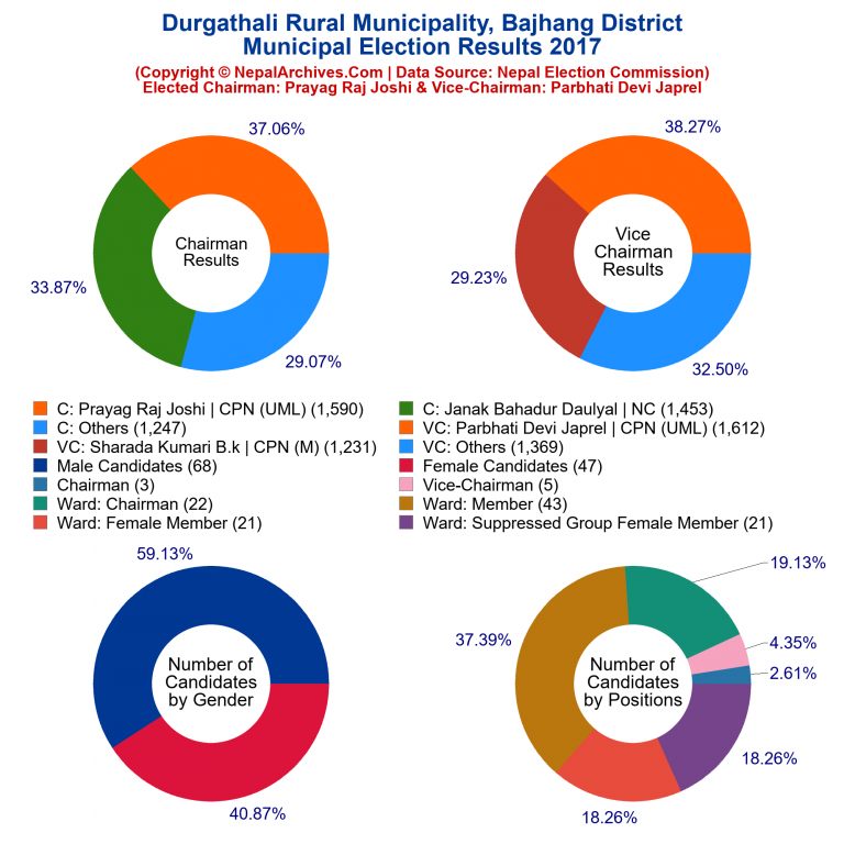 2017 local body election results piechart of Durgathali Rural Municipality