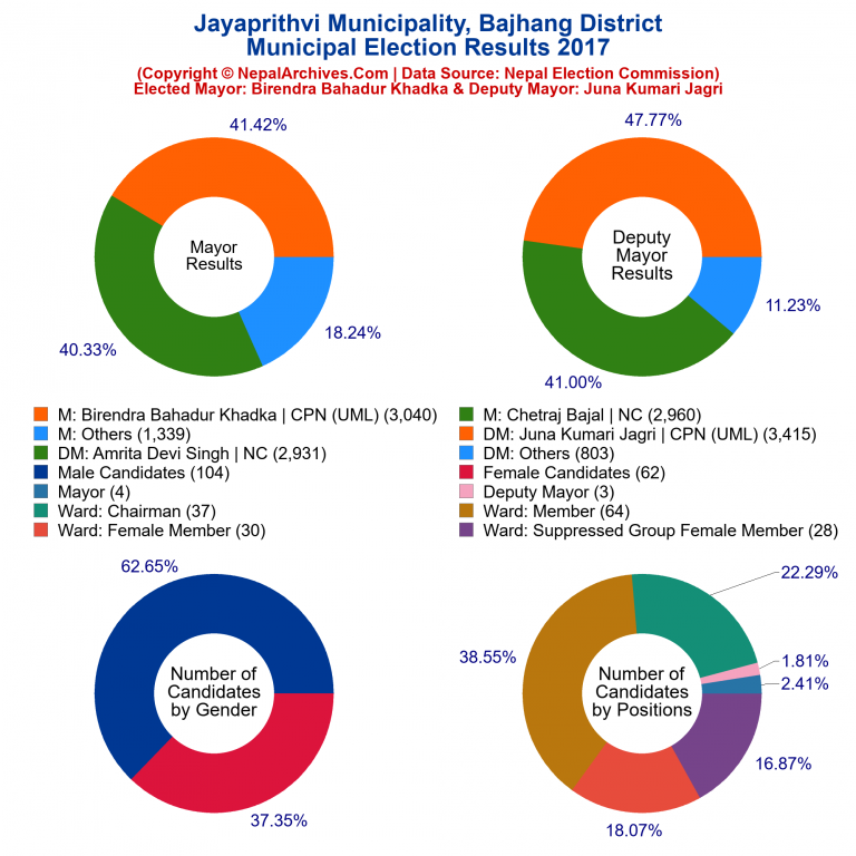 2017 local body election results piechart of Jayaprithvi Municipality