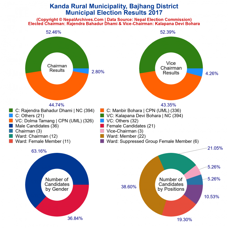 2017 local body election results piechart of Kanda Rural Municipality