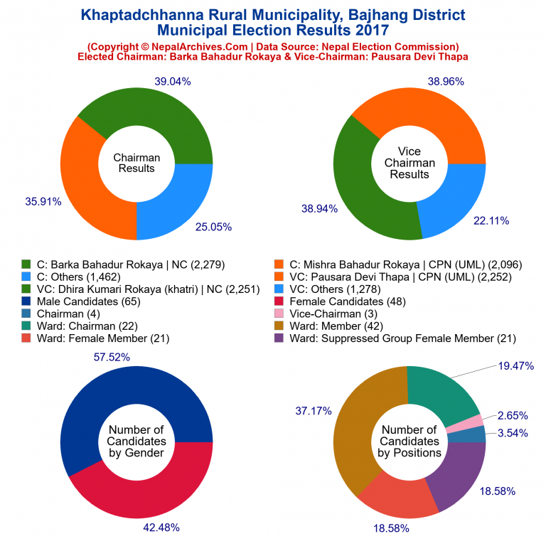 2017 local body election results piechart of Khaptadchhanna Rural Municipality