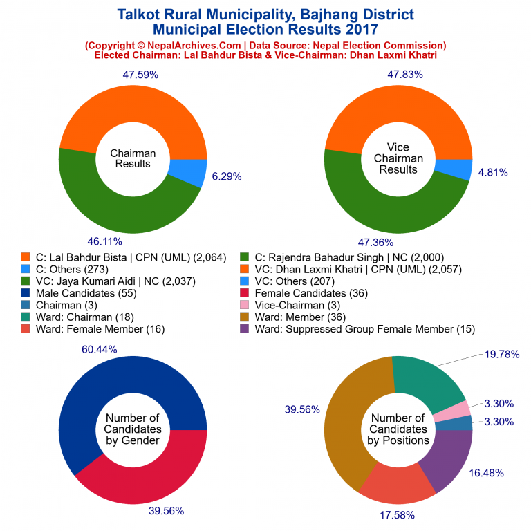 2017 local body election results piechart of Talkot Rural Municipality