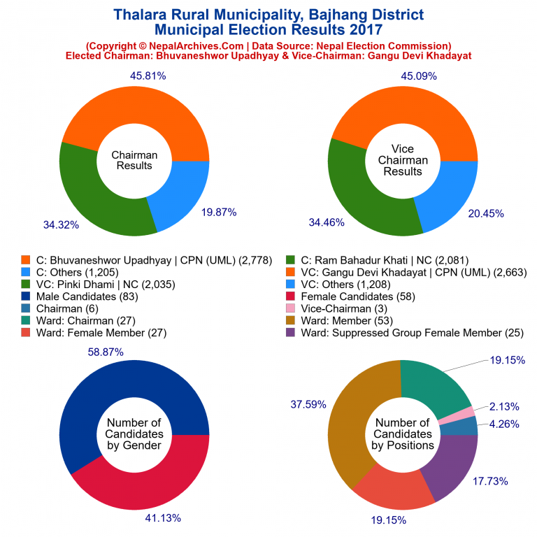 2017 local body election results piechart of Thalara Rural Municipality