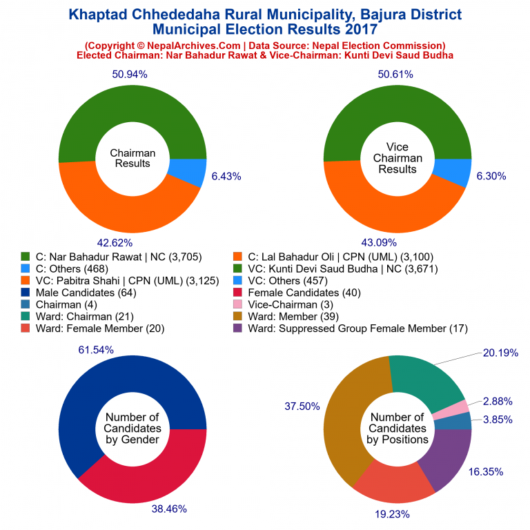 2017 local body election results piechart of Khaptad Chhededaha Rural Municipality