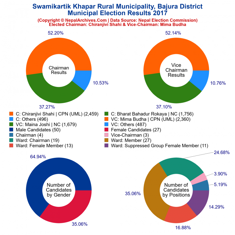 2017 local body election results piechart of Swamikartik Khapar Rural Municipality