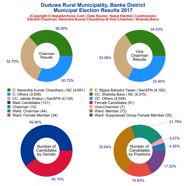 2017 local body election results piechart of Duduwa Rural Municipality