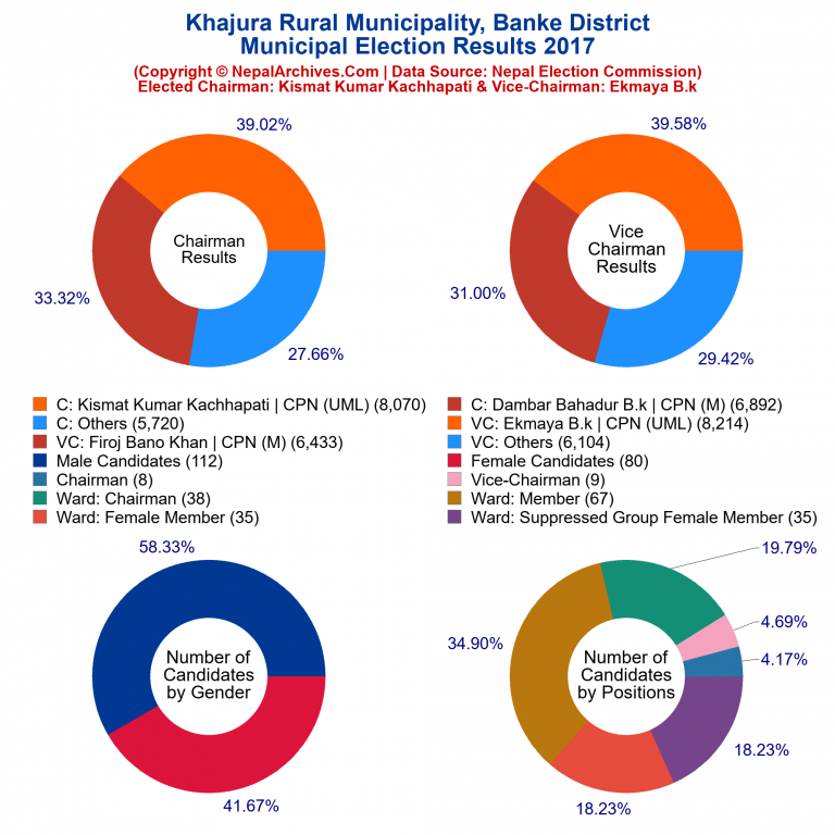 2017 local body election results piechart of Khajura Rural Municipality