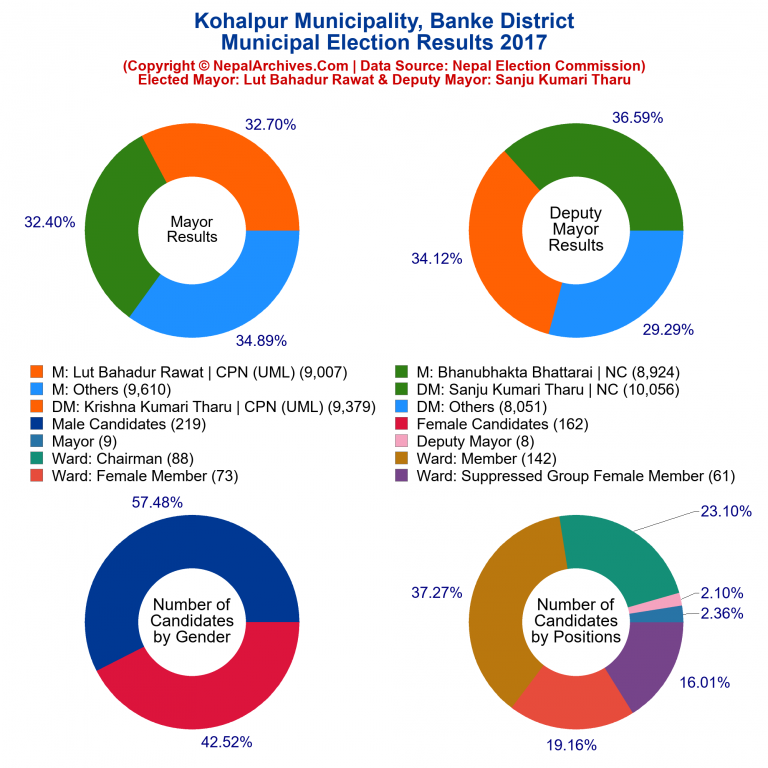 2017 local body election results piechart of Kohalpur Municipality